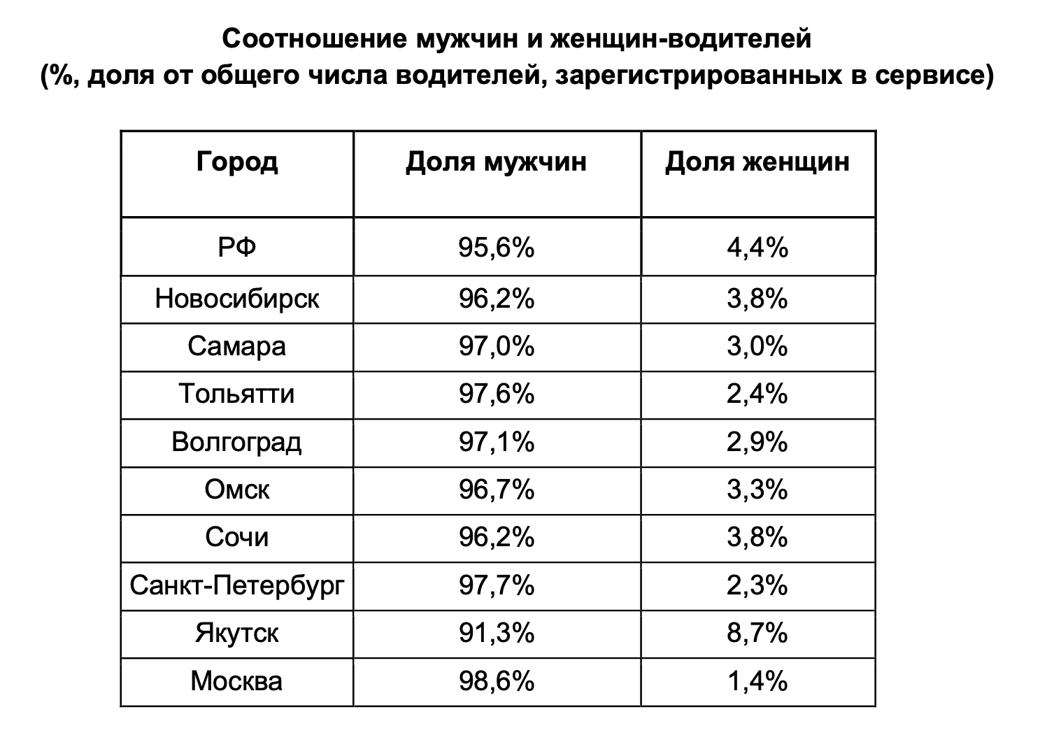 Фото Водители чаще выбирают Android: Drivee составил аналитический портрет водителя в Новосибирске 2